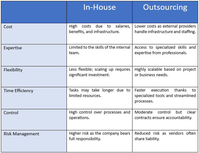 Outsourcing vs. In-House: Why Outsourcing Wins Every Time